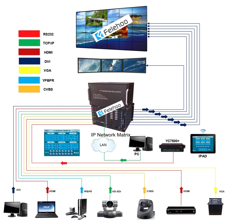 Your Guide to Using Multiple TV Screens to Build a Video wall for controlling room connection diagram