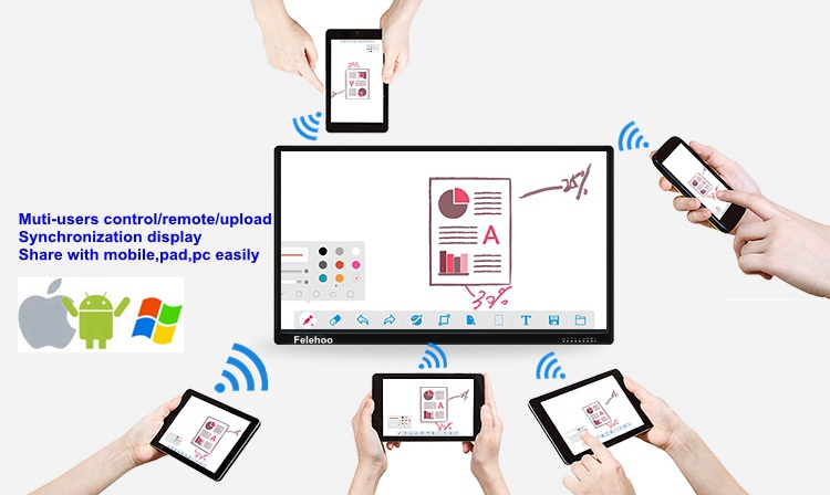 mobile phone,pad,notebook wireless connection for presentation system in meeting board