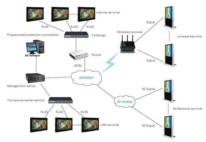 Felehoo outdoor Digital Signage Software Remote control network connection diagram