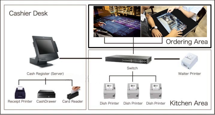 Touch screen table is built in Online Food Order System for Restaurants|Custom designed App