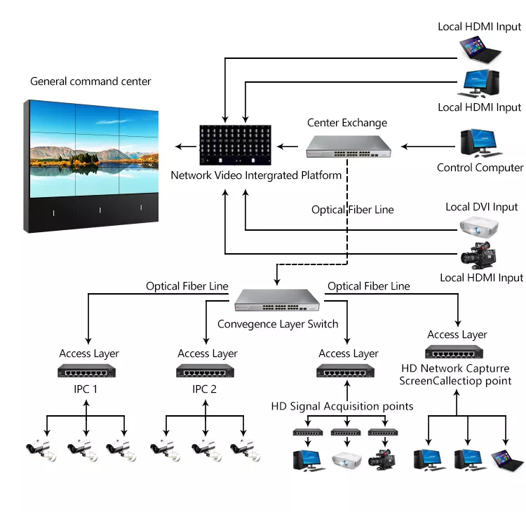 55inch 0.88mm Even bezel DID LCD video wall monitor multi signal connection diagram