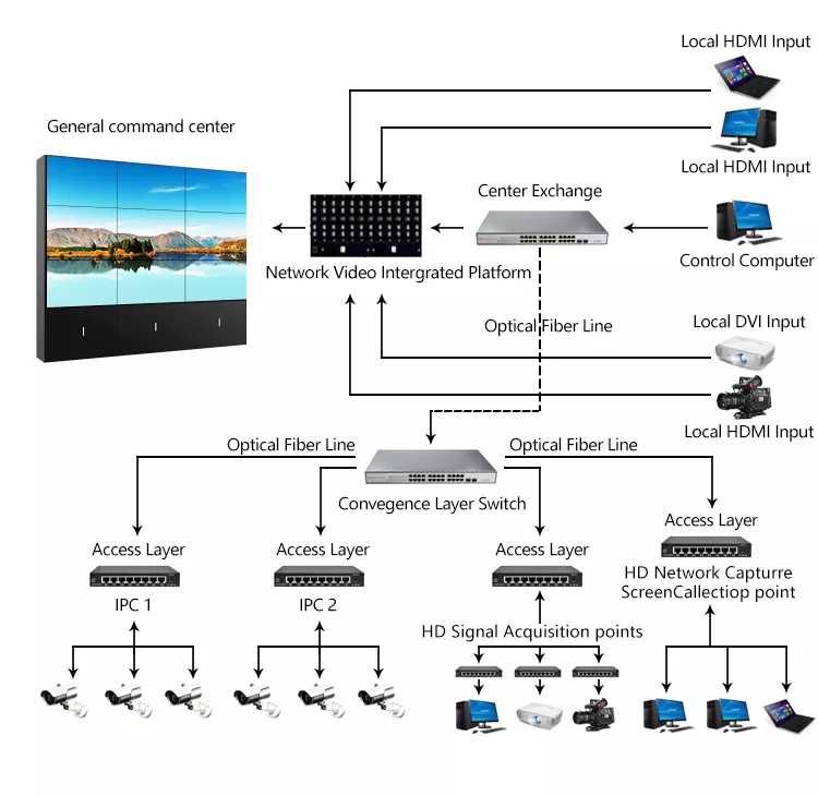 Felehoo lcd Video Wall System supply customrized design network connection diagram
